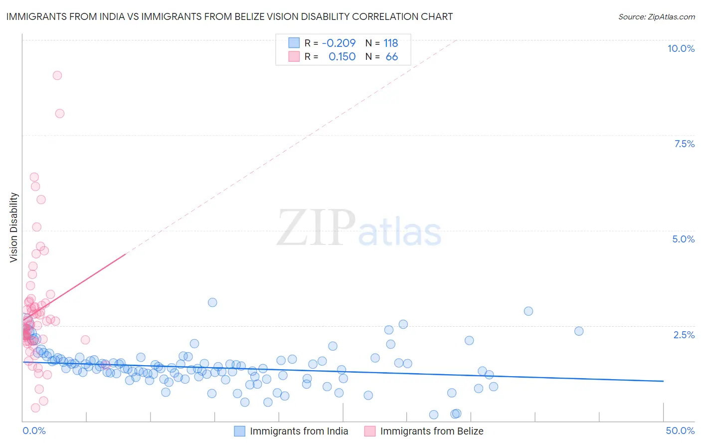 Immigrants from India vs Immigrants from Belize Vision Disability