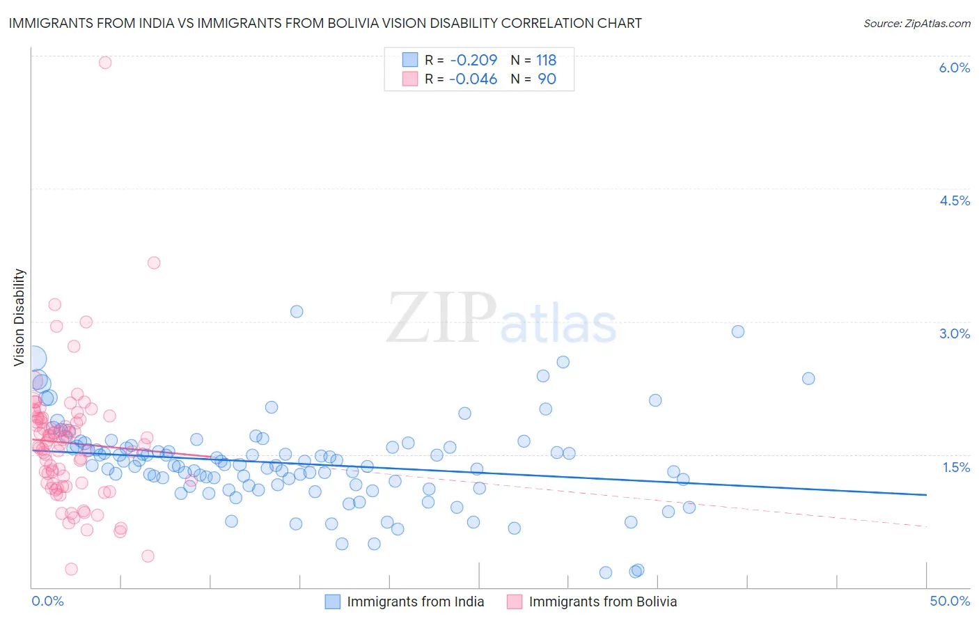 Immigrants from India vs Immigrants from Bolivia Vision Disability