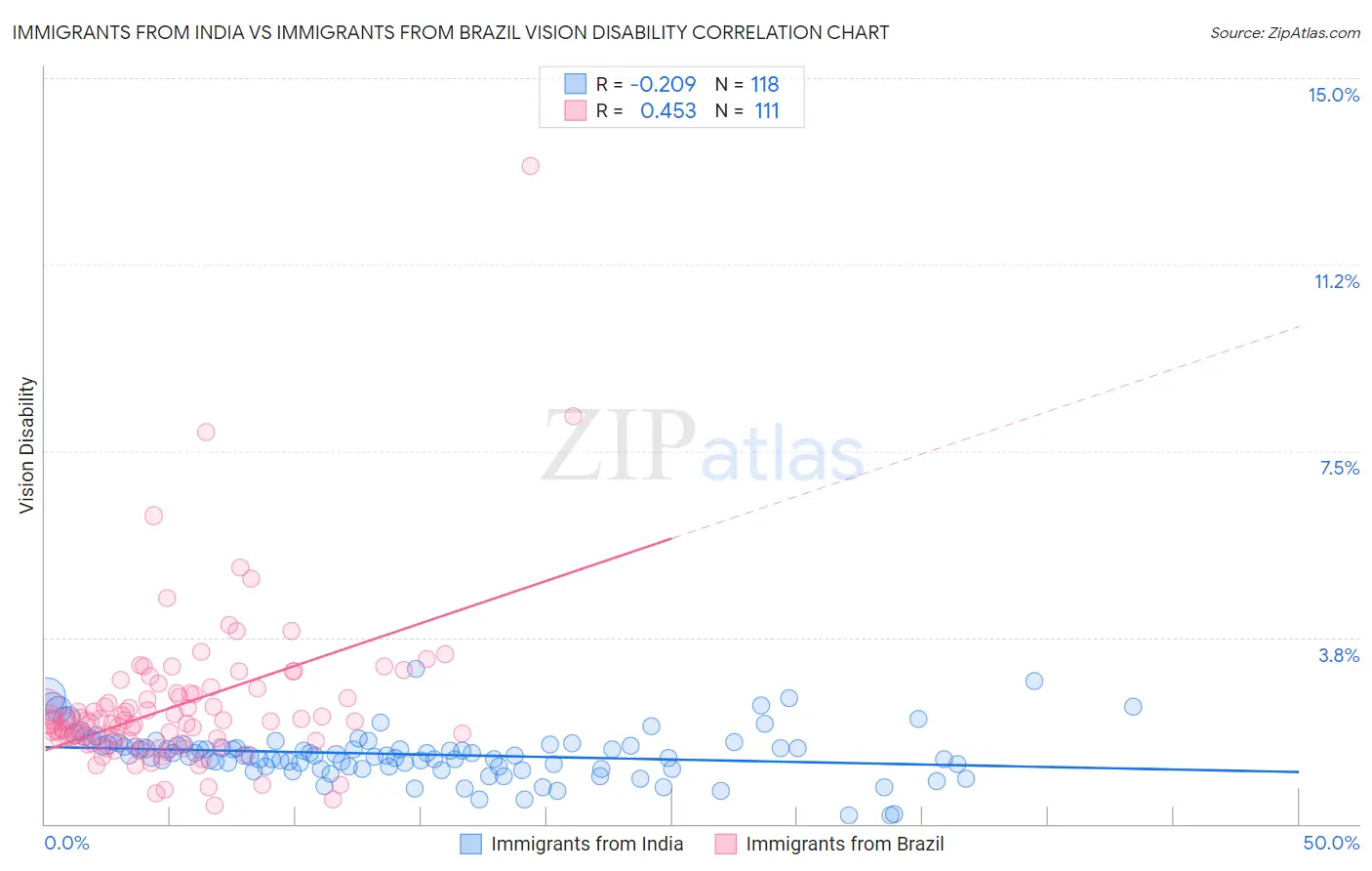 Immigrants from India vs Immigrants from Brazil Vision Disability