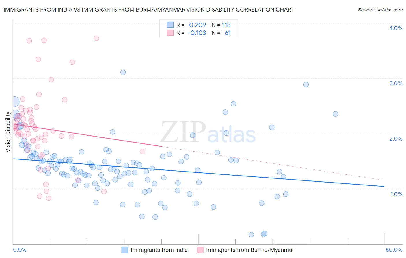 Immigrants from India vs Immigrants from Burma/Myanmar Vision Disability