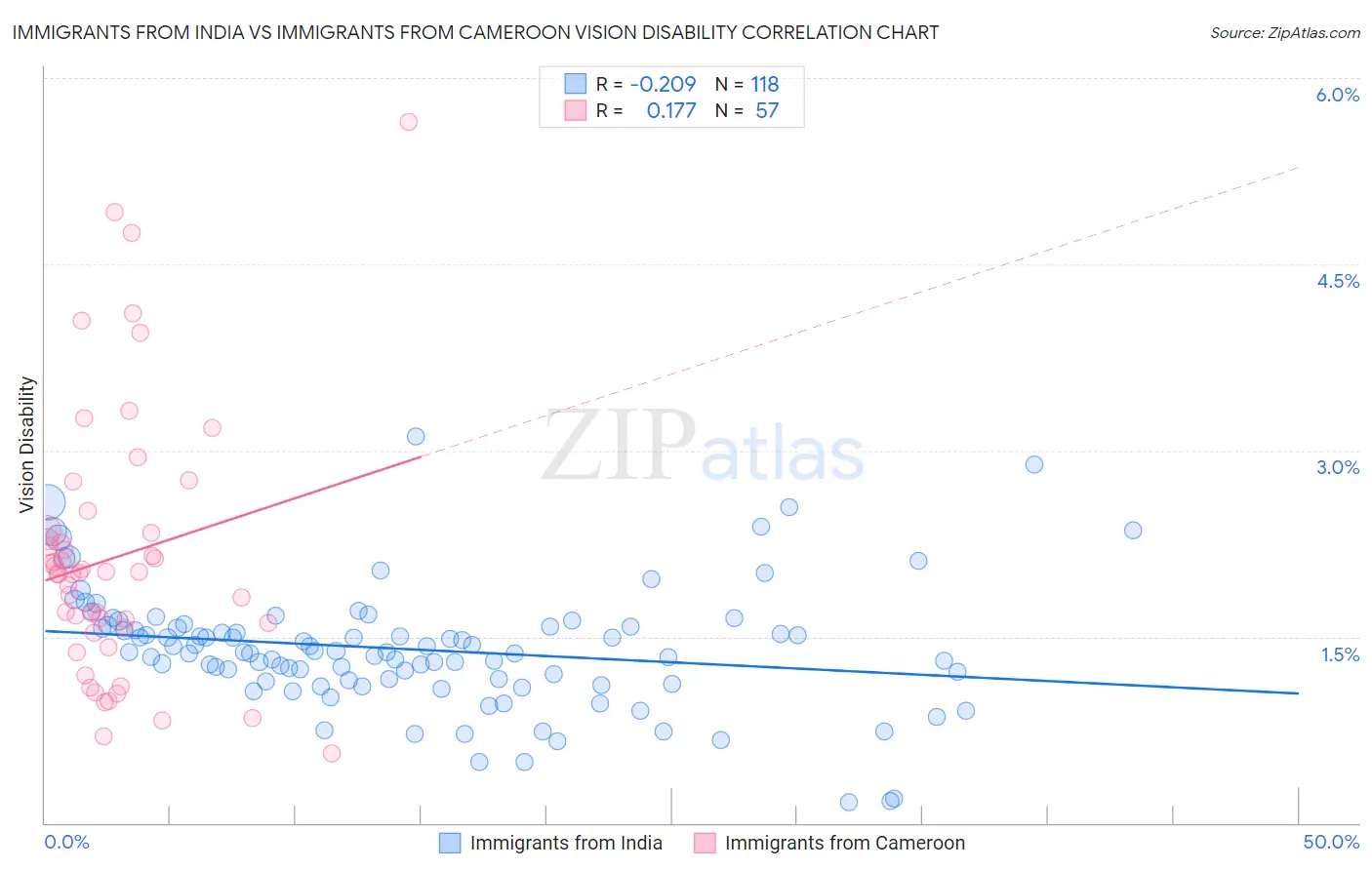 Immigrants from India vs Immigrants from Cameroon Vision Disability