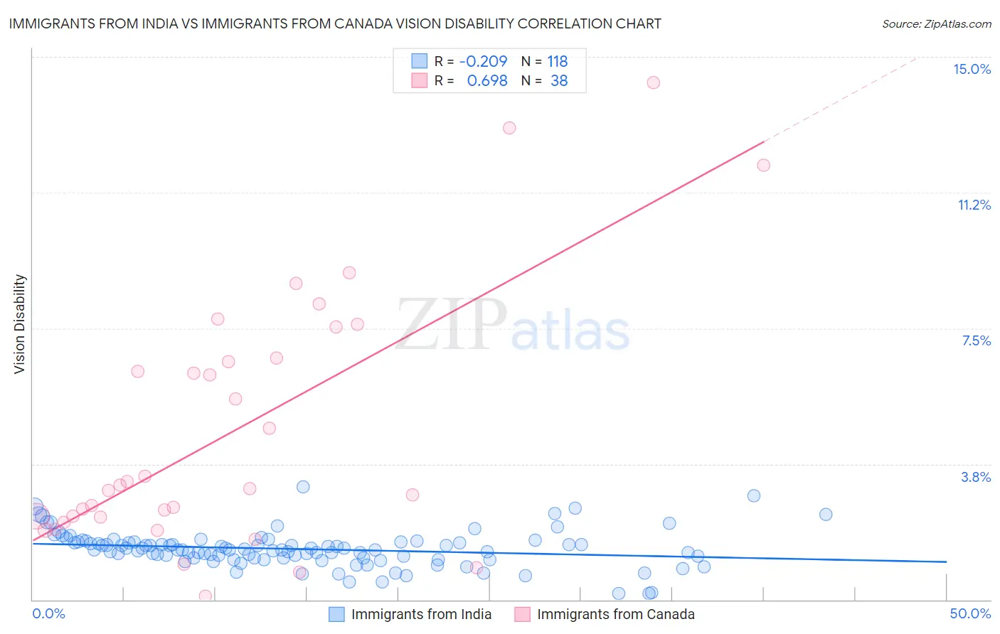 Immigrants from India vs Immigrants from Canada Vision Disability