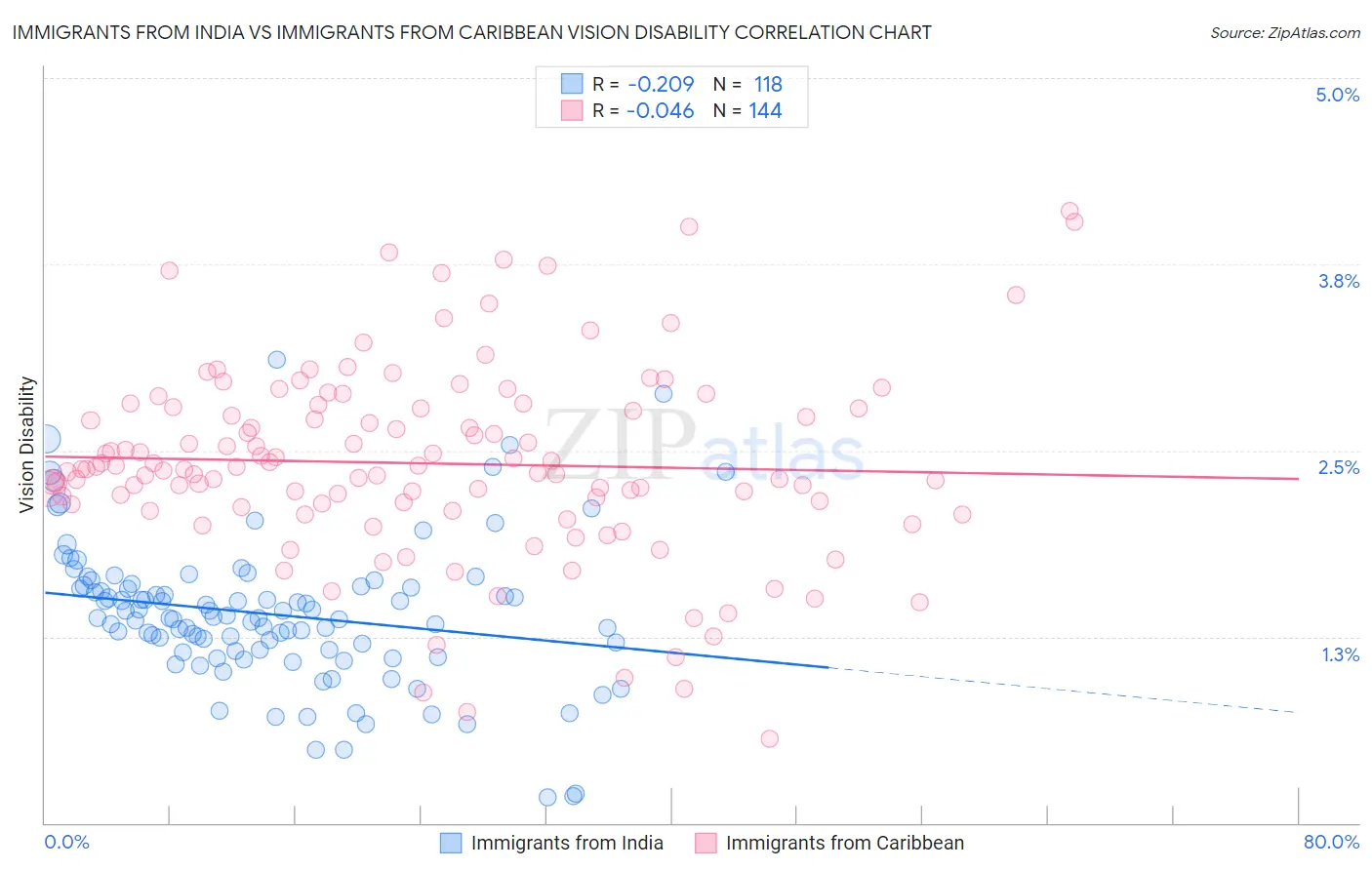 Immigrants from India vs Immigrants from Caribbean Vision Disability
