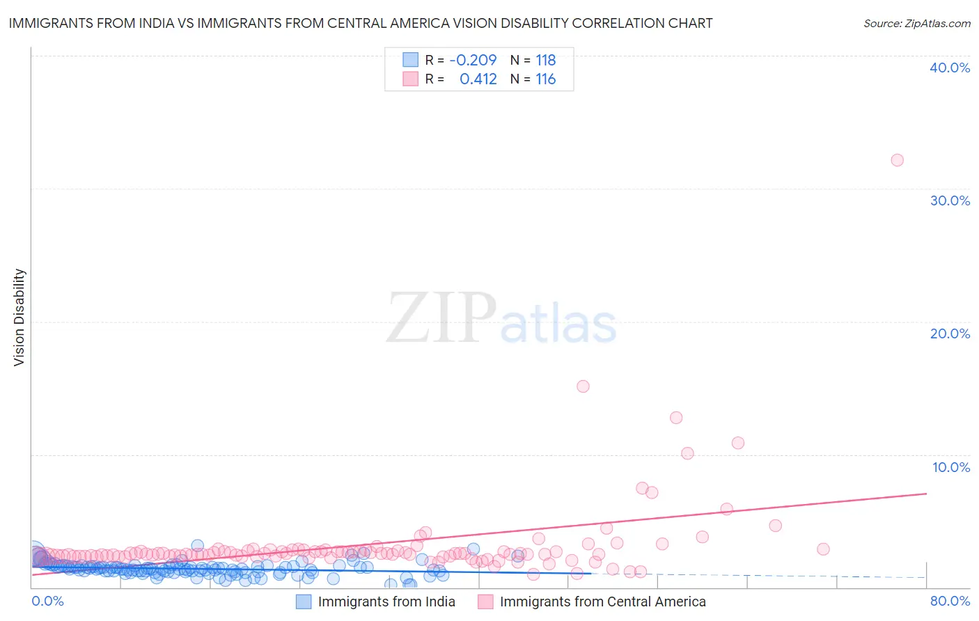 Immigrants from India vs Immigrants from Central America Vision Disability
