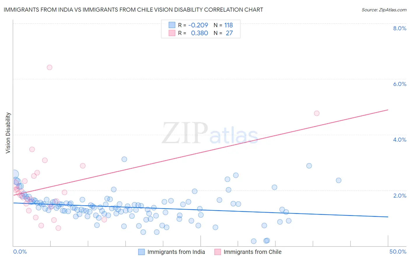 Immigrants from India vs Immigrants from Chile Vision Disability