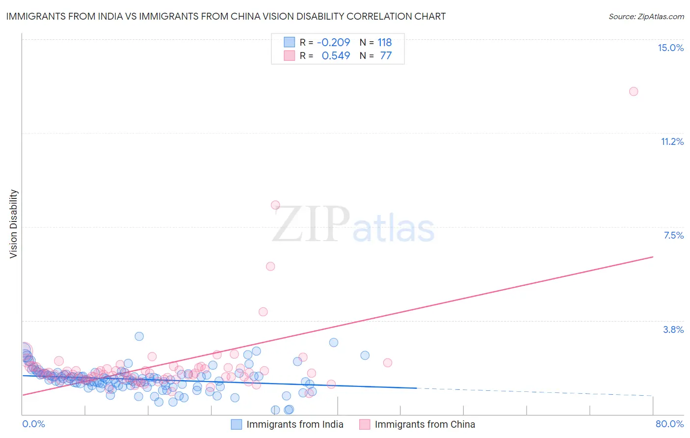 Immigrants from India vs Immigrants from China Vision Disability