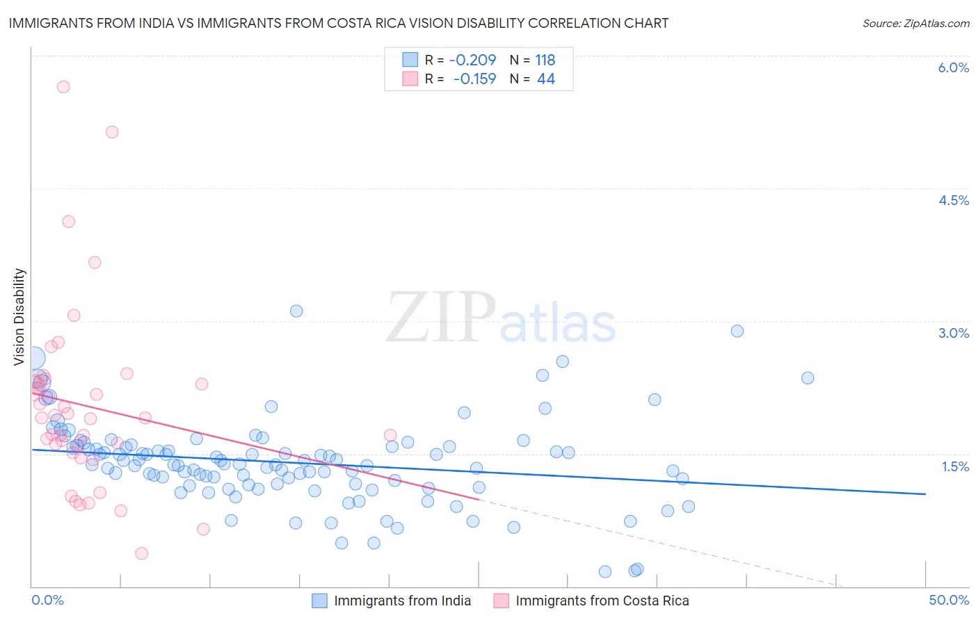 Immigrants from India vs Immigrants from Costa Rica Vision Disability