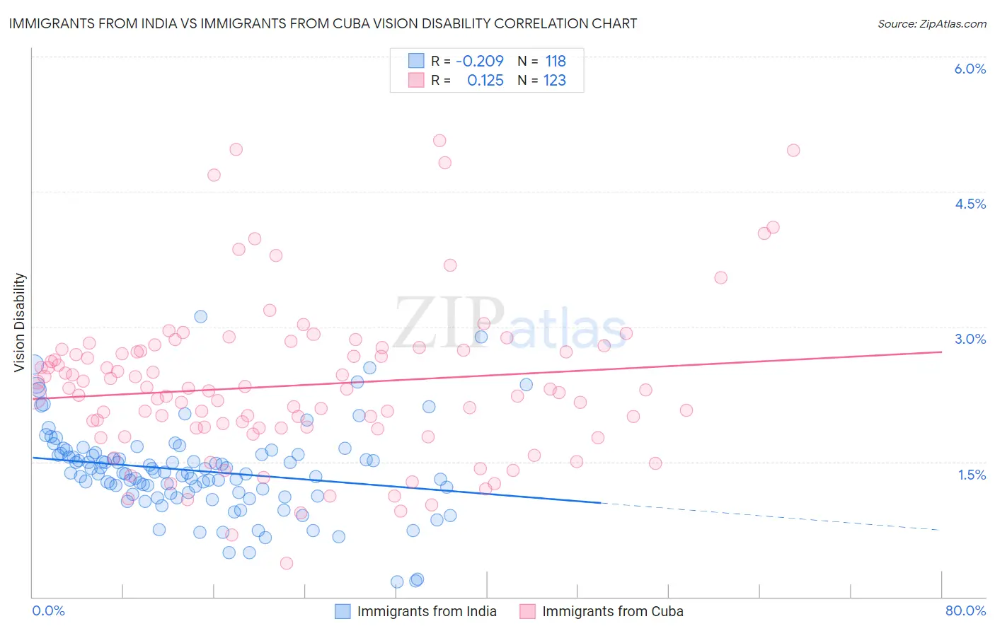 Immigrants from India vs Immigrants from Cuba Vision Disability