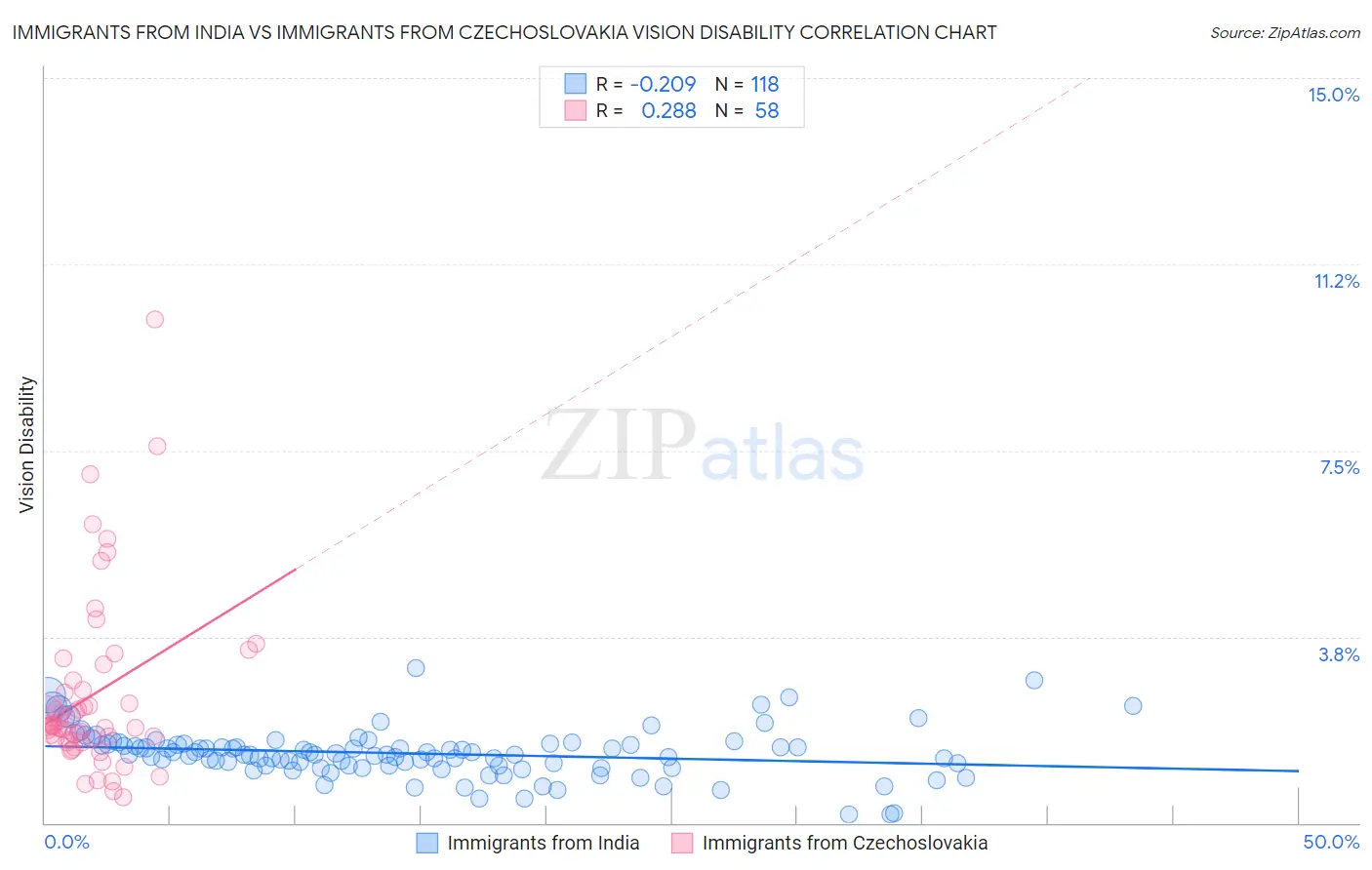 Immigrants from India vs Immigrants from Czechoslovakia Vision Disability