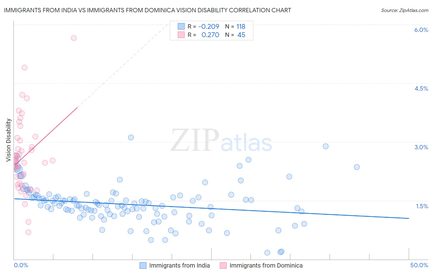 Immigrants from India vs Immigrants from Dominica Vision Disability
