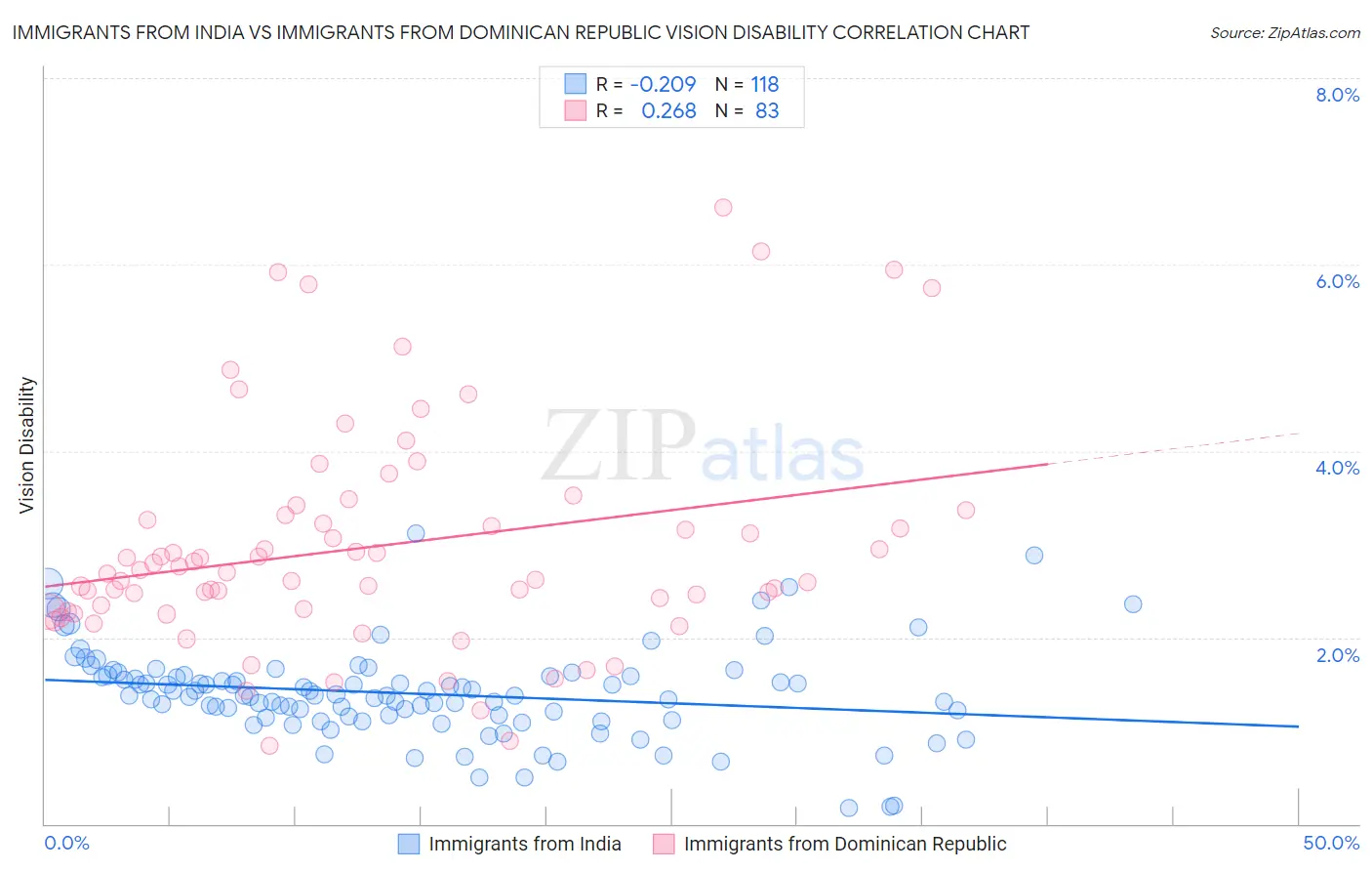 Immigrants from India vs Immigrants from Dominican Republic Vision Disability