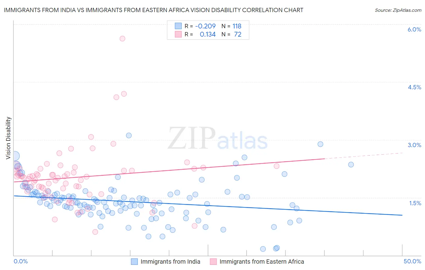 Immigrants from India vs Immigrants from Eastern Africa Vision Disability