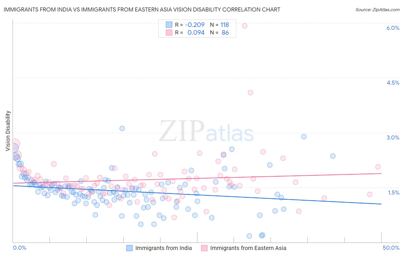 Immigrants from India vs Immigrants from Eastern Asia Vision Disability