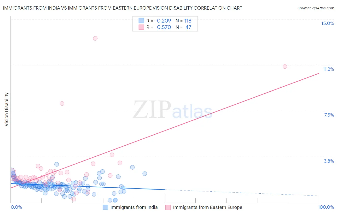 Immigrants from India vs Immigrants from Eastern Europe Vision Disability