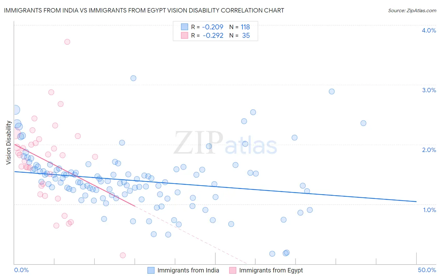 Immigrants from India vs Immigrants from Egypt Vision Disability