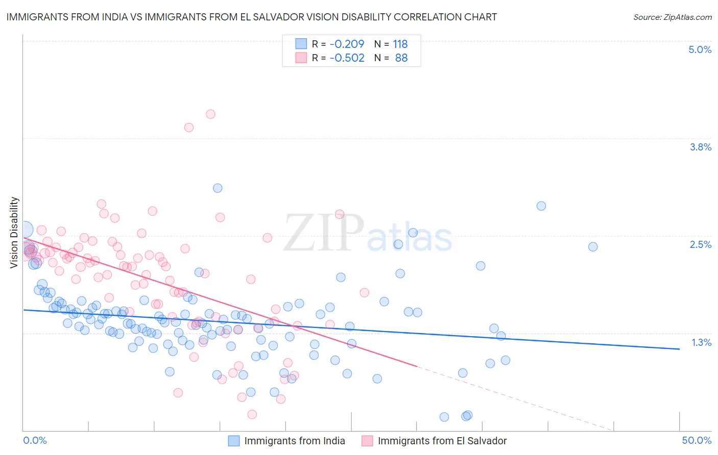 Immigrants from India vs Immigrants from El Salvador Vision Disability