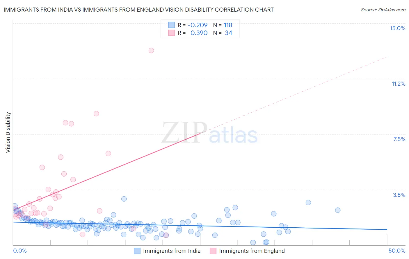 Immigrants from India vs Immigrants from England Vision Disability