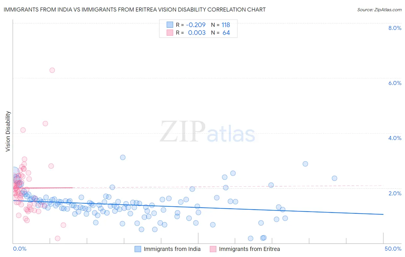 Immigrants from India vs Immigrants from Eritrea Vision Disability