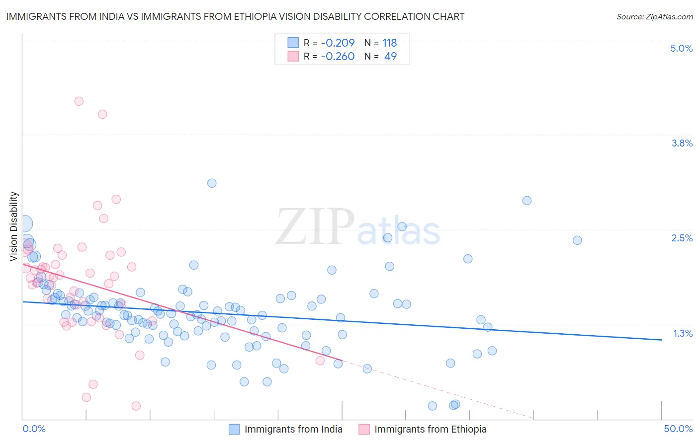 Immigrants from India vs Immigrants from Ethiopia Vision Disability