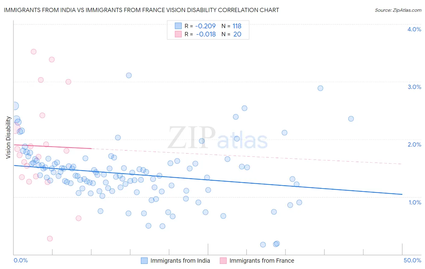 Immigrants from India vs Immigrants from France Vision Disability