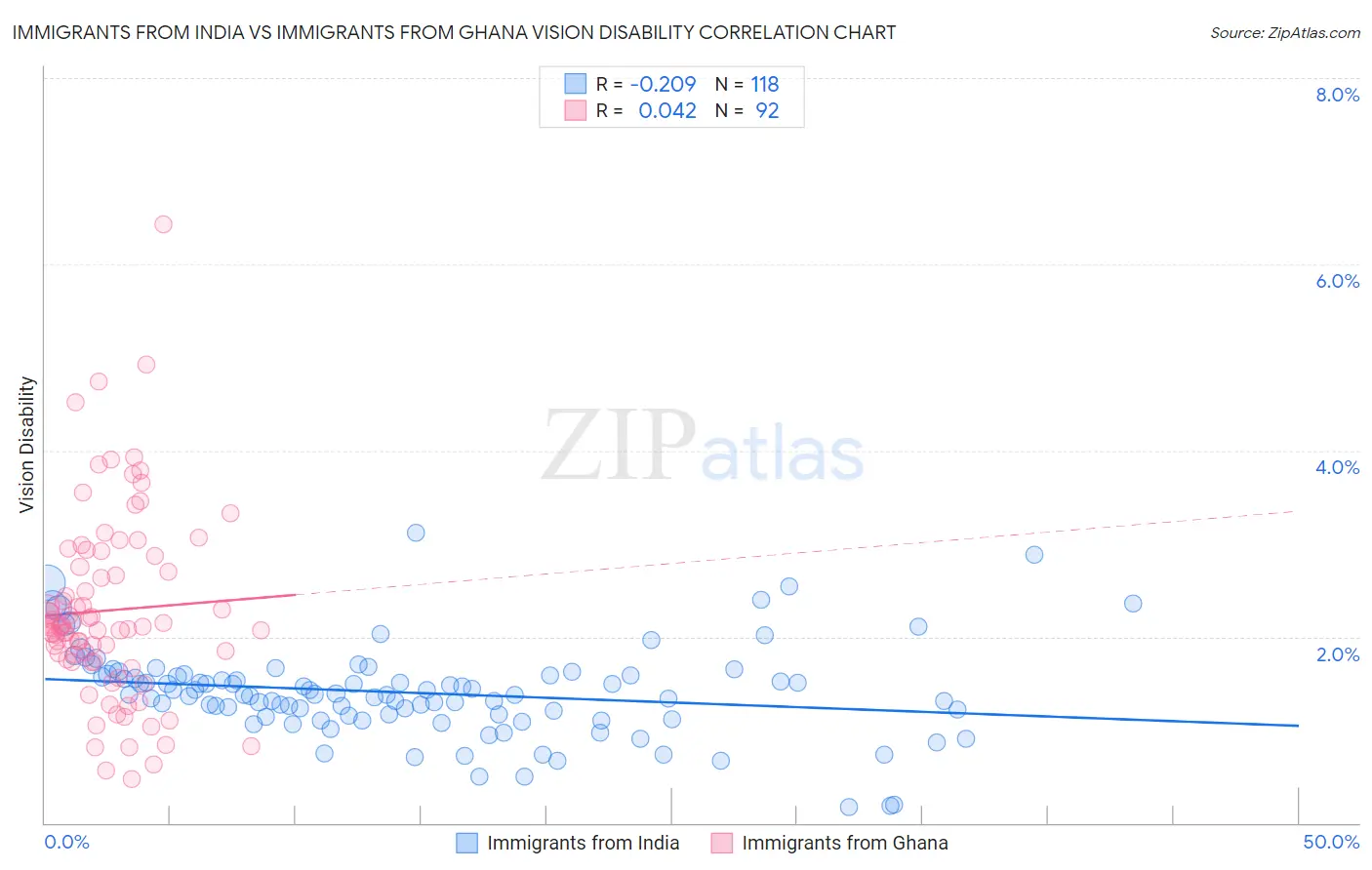 Immigrants from India vs Immigrants from Ghana Vision Disability