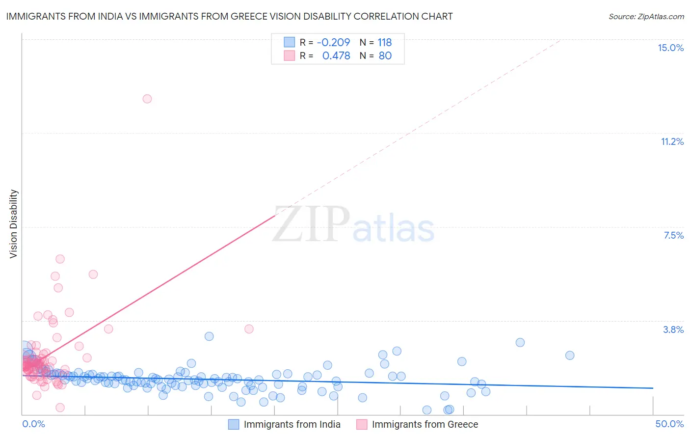 Immigrants from India vs Immigrants from Greece Vision Disability