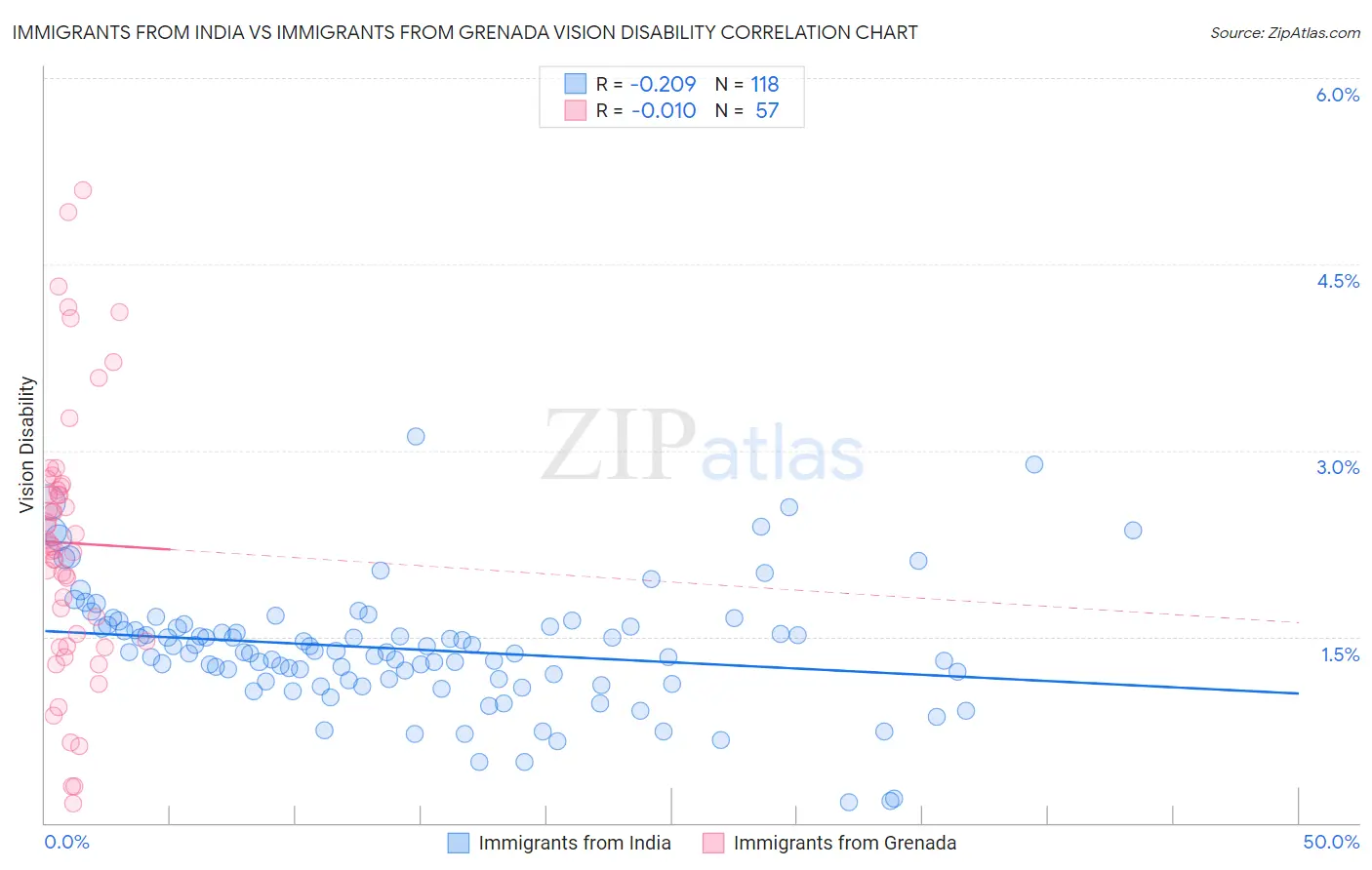 Immigrants from India vs Immigrants from Grenada Vision Disability
