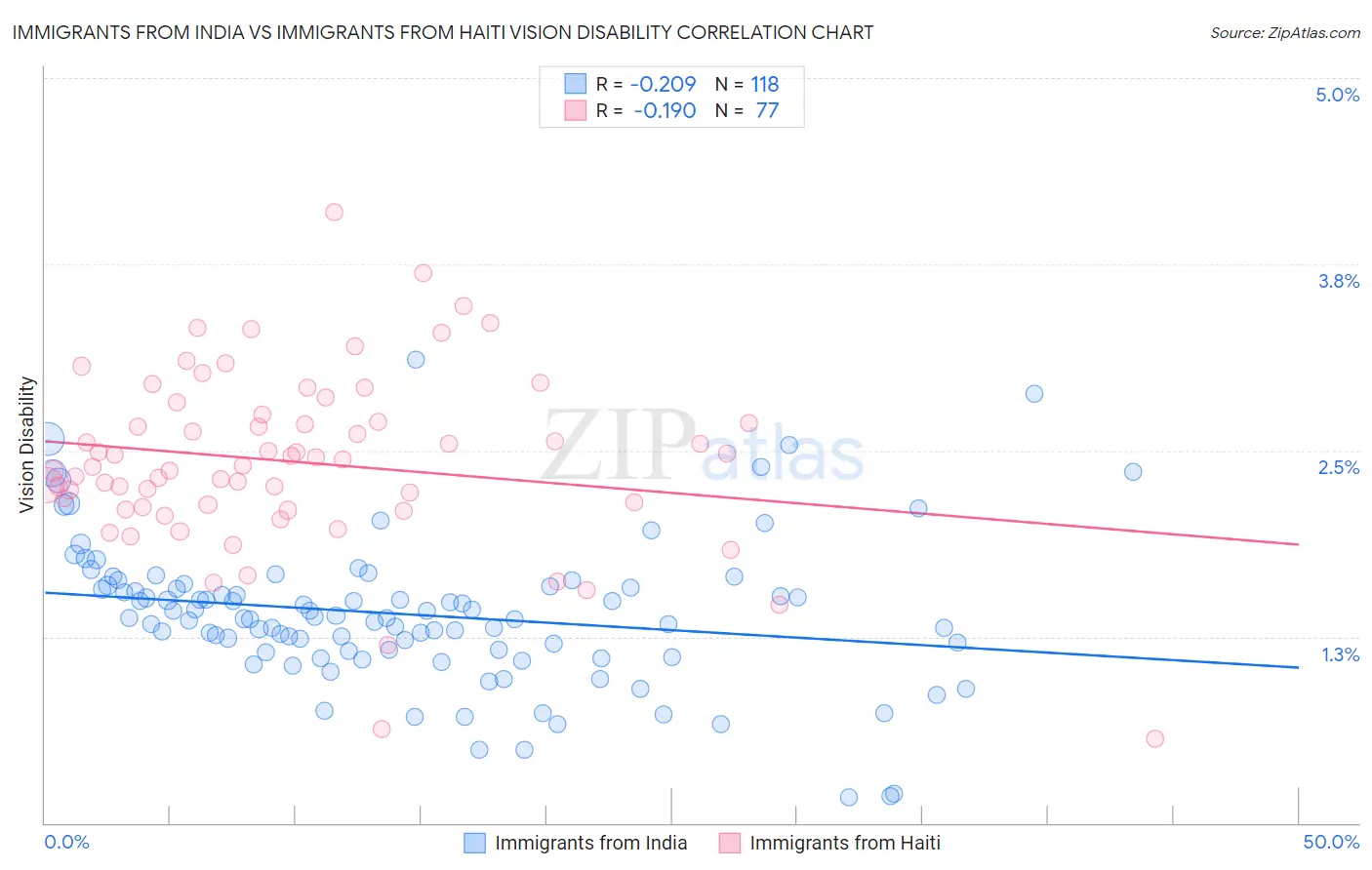 Immigrants from India vs Immigrants from Haiti Vision Disability