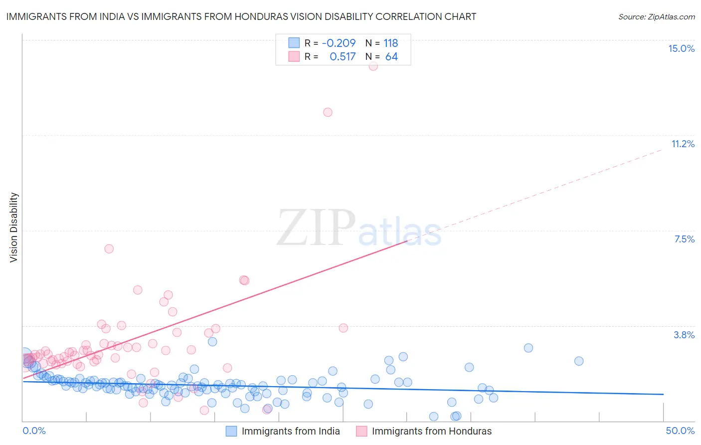 Immigrants from India vs Immigrants from Honduras Vision Disability