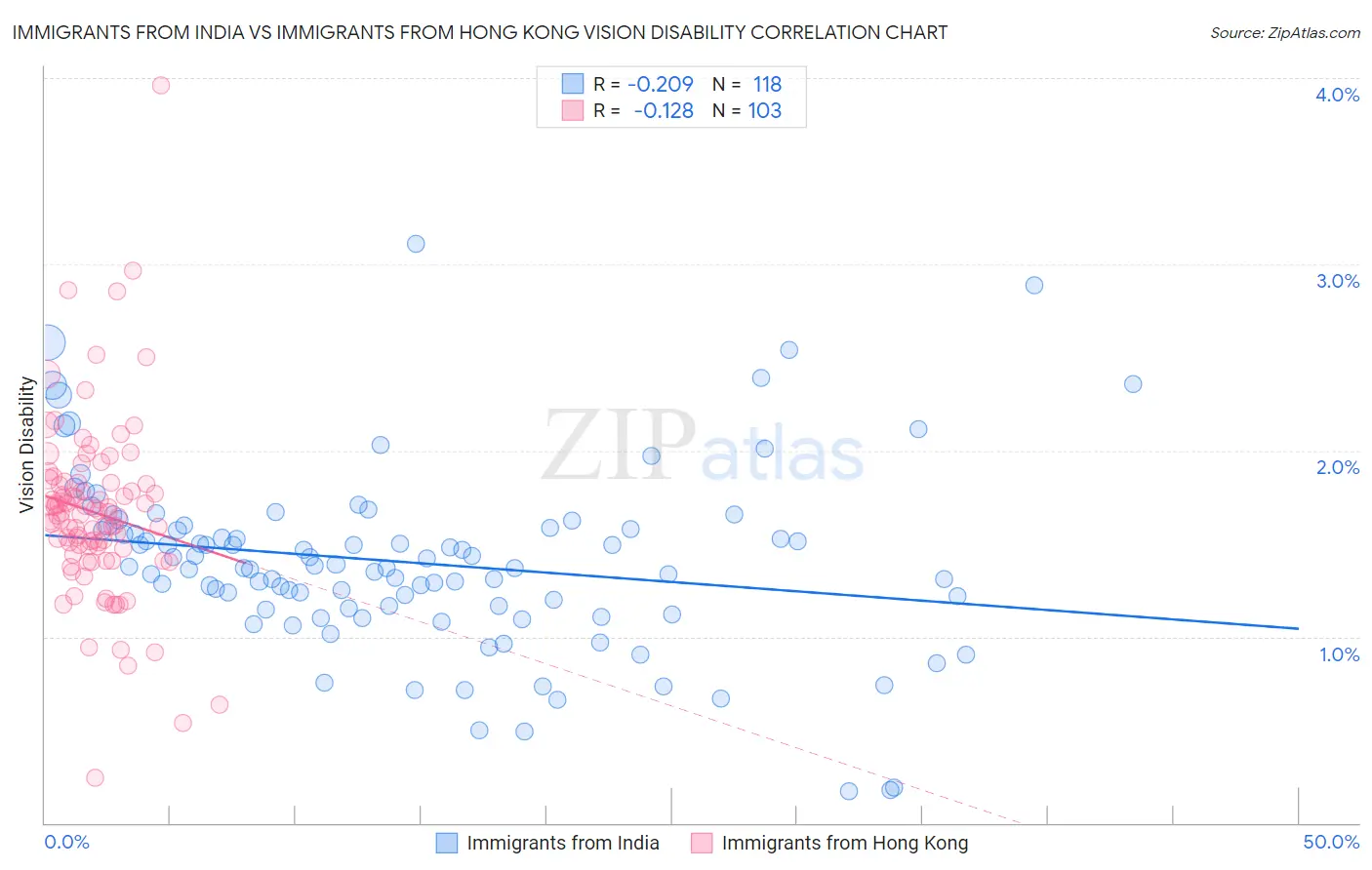 Immigrants from India vs Immigrants from Hong Kong Vision Disability