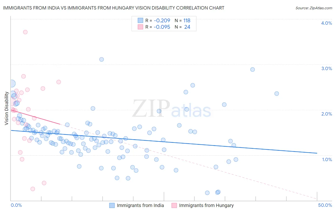 Immigrants from India vs Immigrants from Hungary Vision Disability