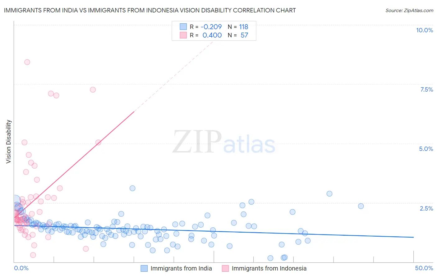 Immigrants from India vs Immigrants from Indonesia Vision Disability
