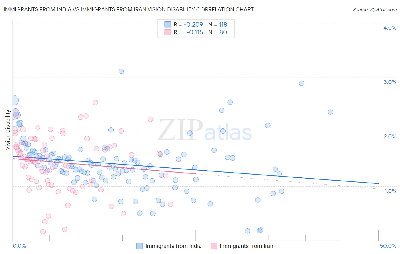 Immigrants from India vs Immigrants from Iran Vision Disability