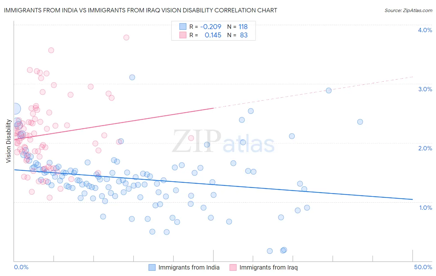 Immigrants from India vs Immigrants from Iraq Vision Disability