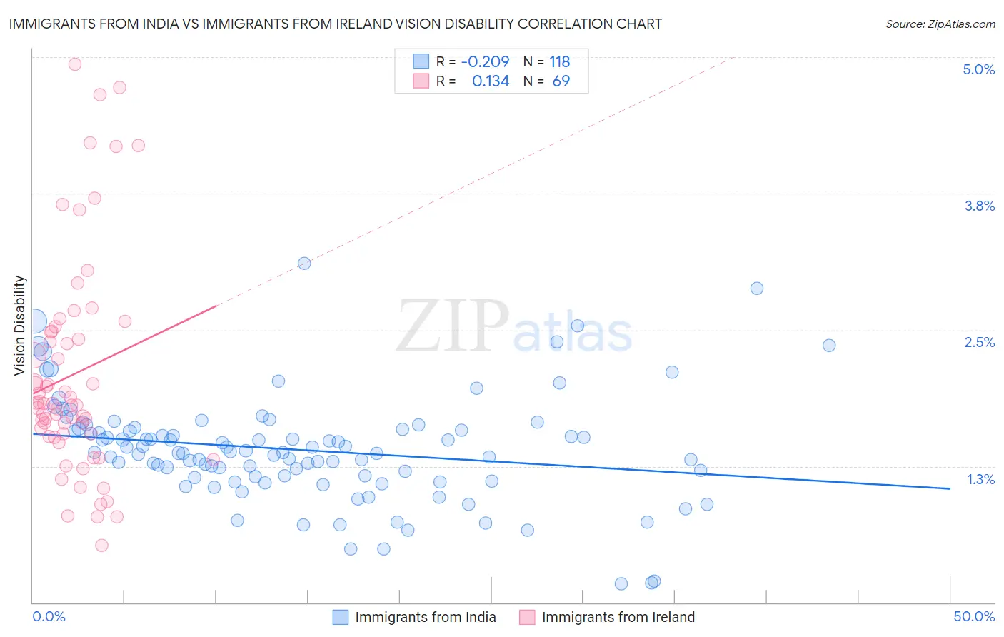 Immigrants from India vs Immigrants from Ireland Vision Disability