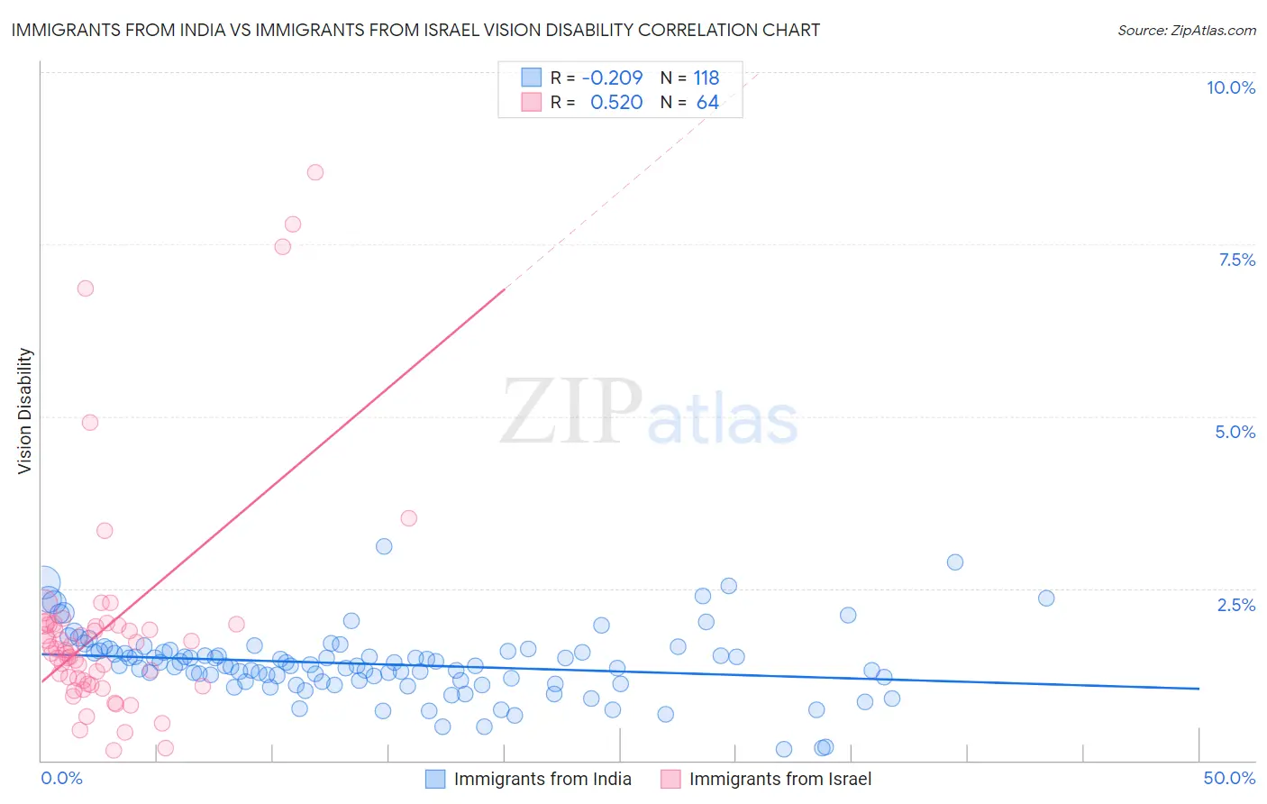Immigrants from India vs Immigrants from Israel Vision Disability
