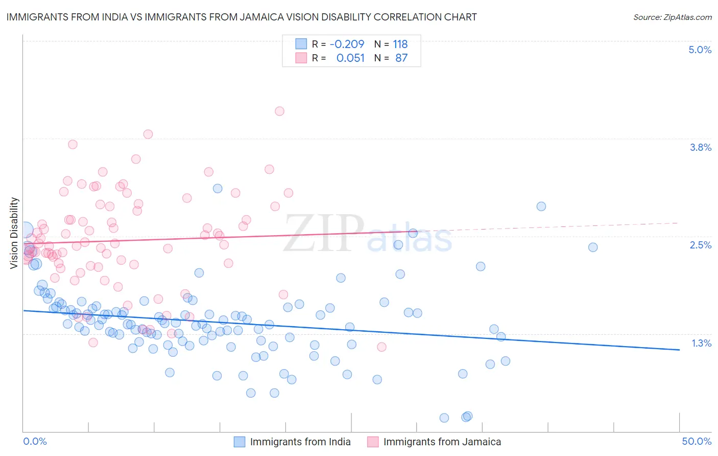 Immigrants from India vs Immigrants from Jamaica Vision Disability