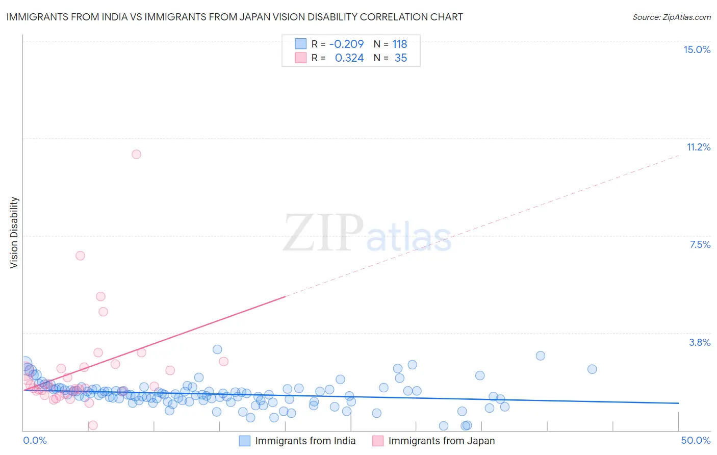 Immigrants from India vs Immigrants from Japan Vision Disability