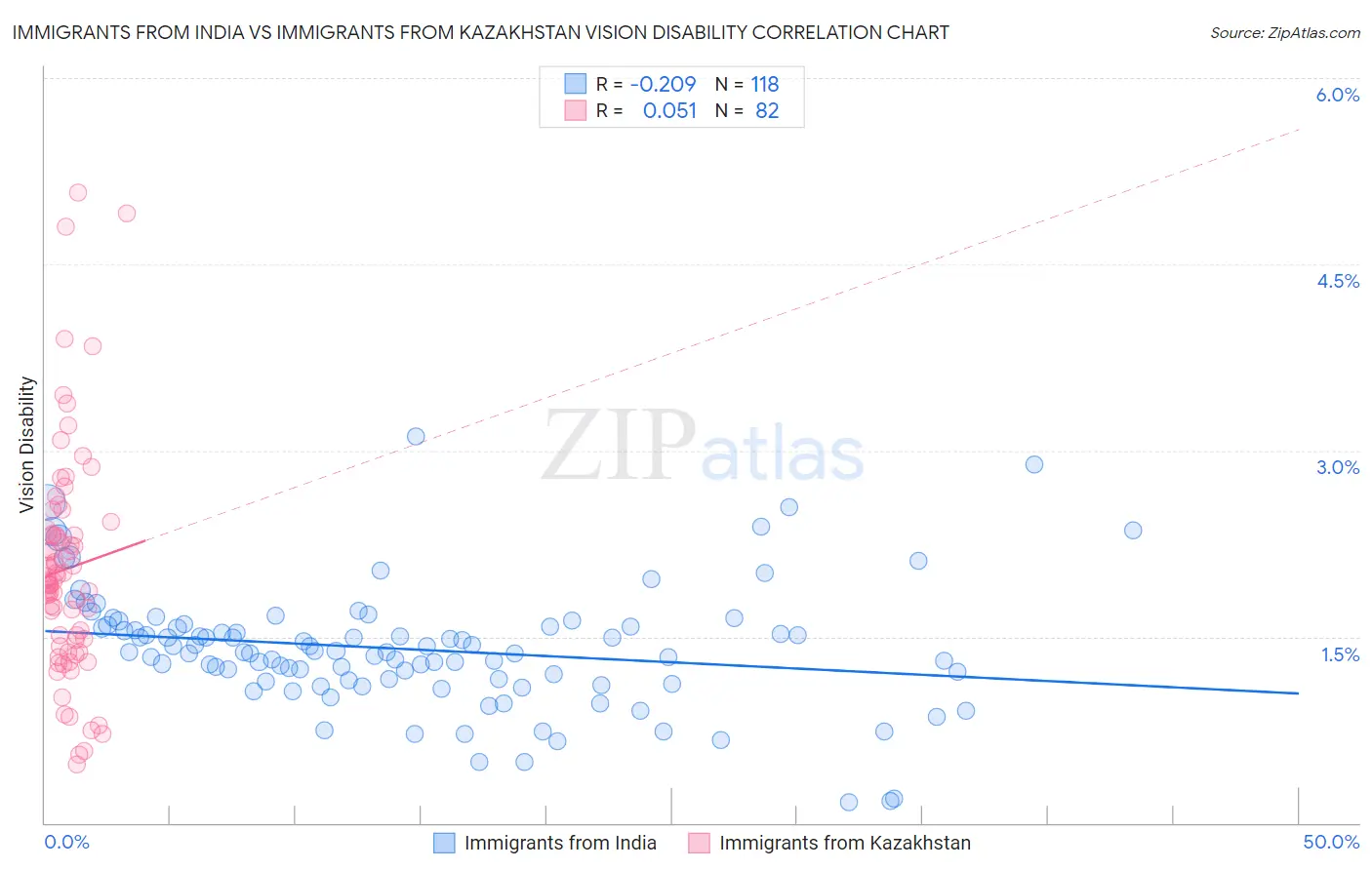 Immigrants from India vs Immigrants from Kazakhstan Vision Disability