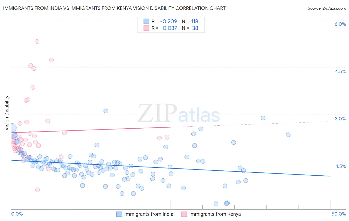 Immigrants from India vs Immigrants from Kenya Vision Disability