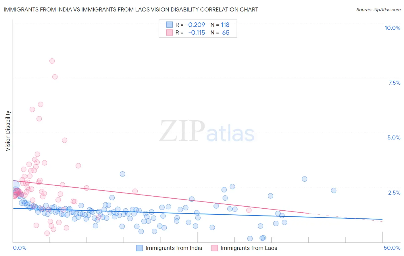 Immigrants from India vs Immigrants from Laos Vision Disability