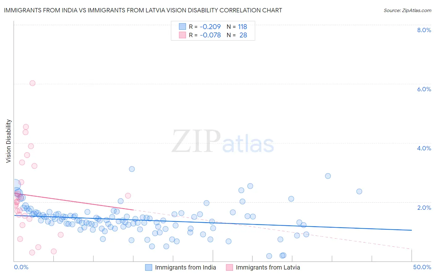Immigrants from India vs Immigrants from Latvia Vision Disability