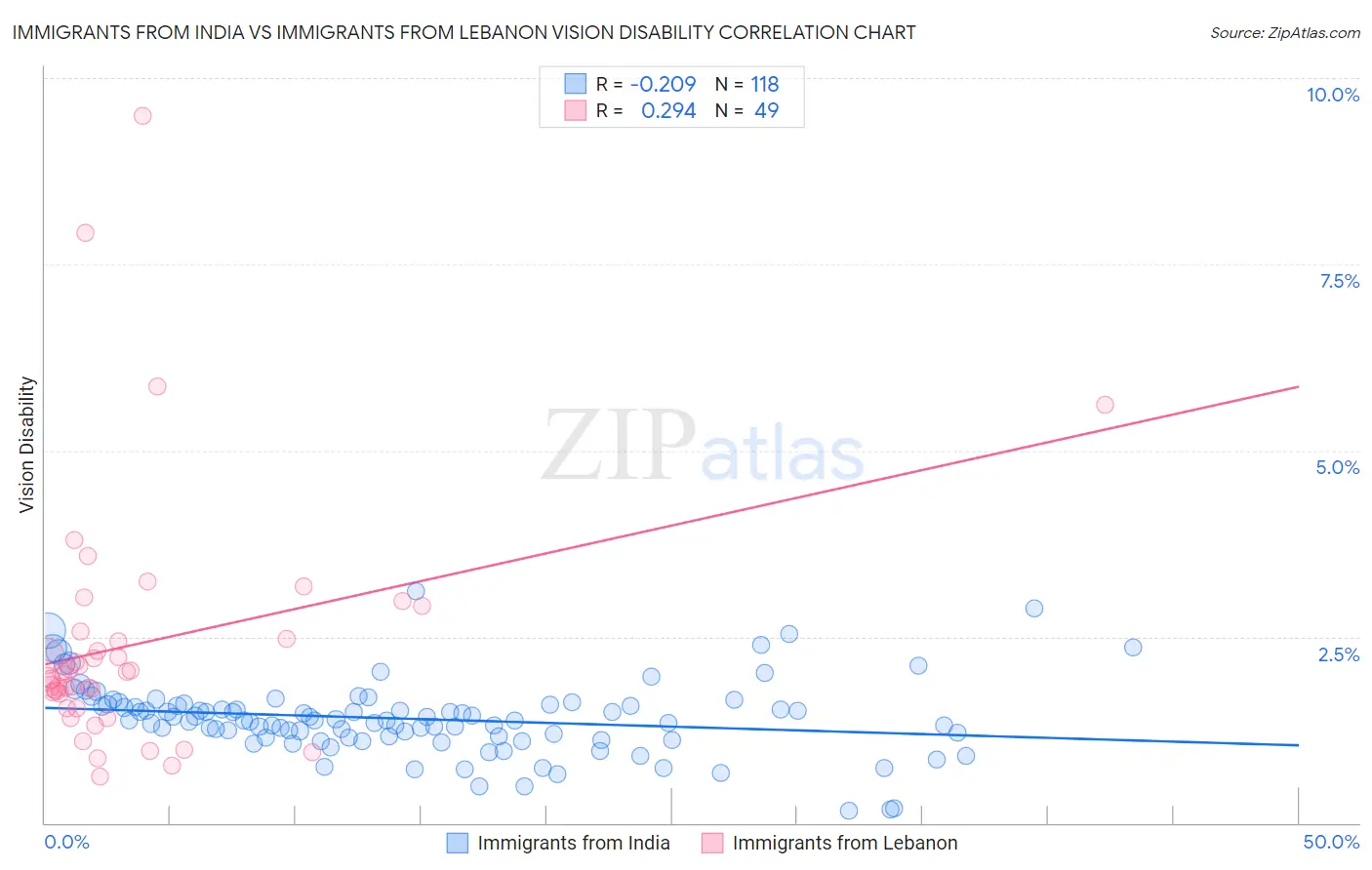 Immigrants from India vs Immigrants from Lebanon Vision Disability