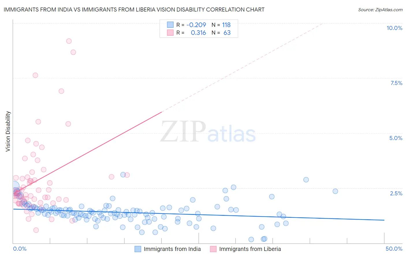 Immigrants from India vs Immigrants from Liberia Vision Disability