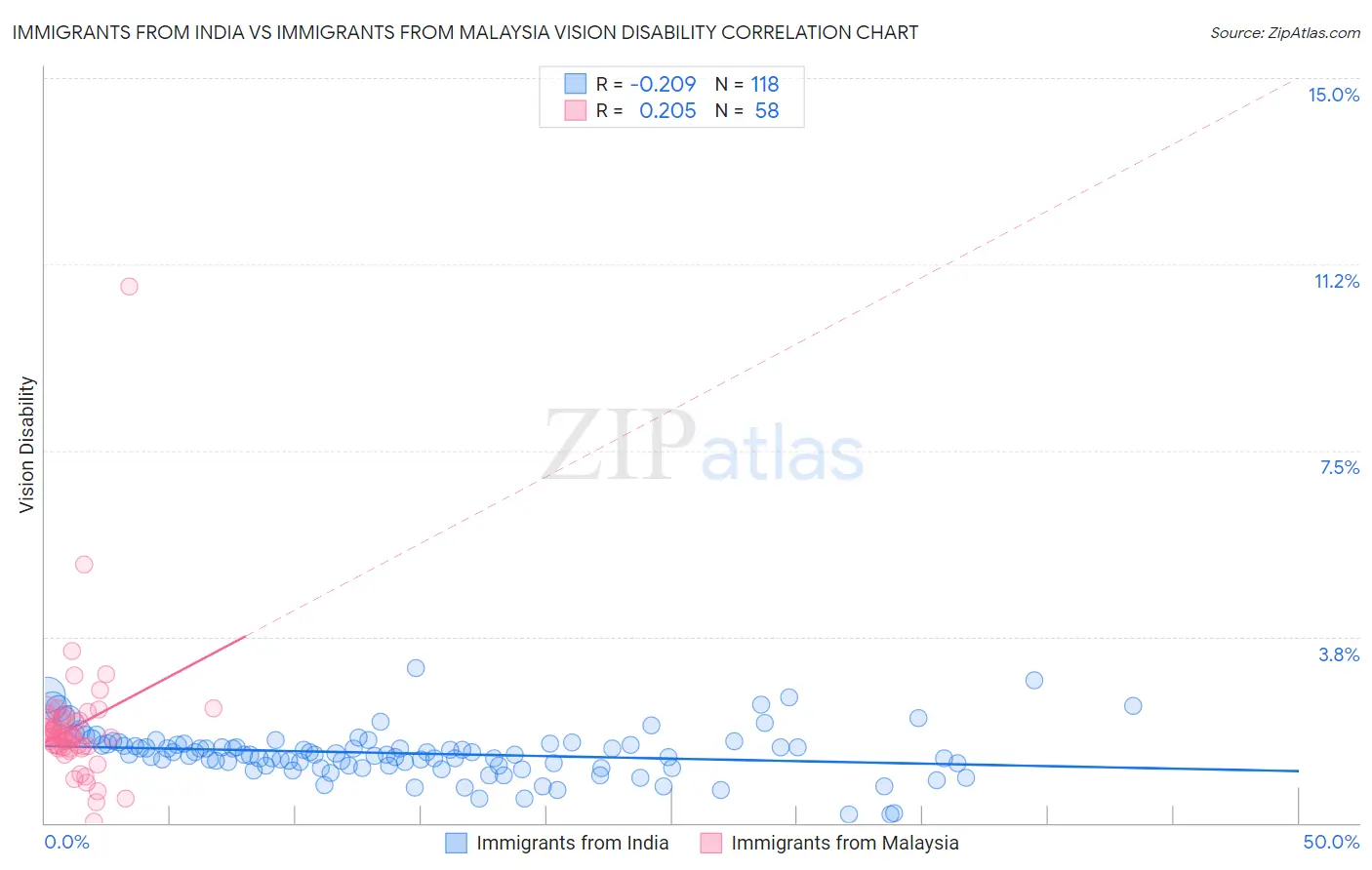 Immigrants from India vs Immigrants from Malaysia Vision Disability