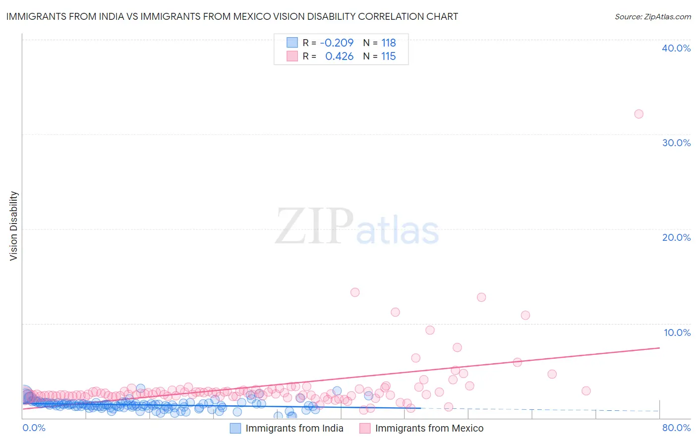 Immigrants from India vs Immigrants from Mexico Vision Disability