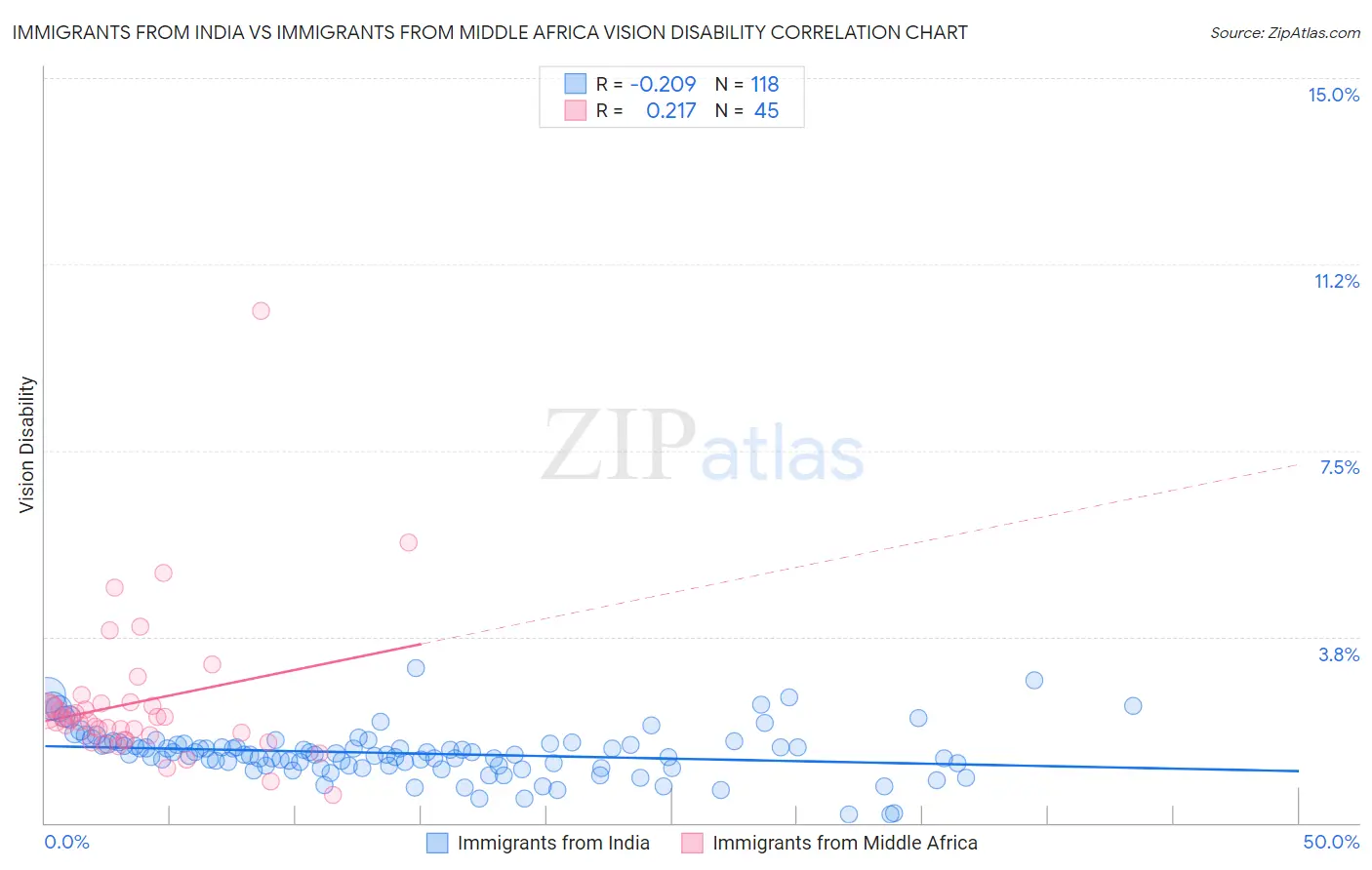 Immigrants from India vs Immigrants from Middle Africa Vision Disability