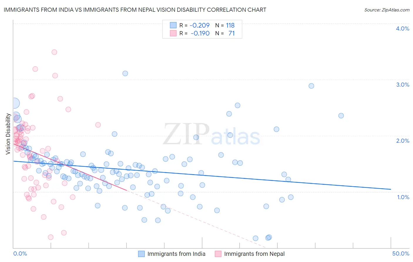 Immigrants from India vs Immigrants from Nepal Vision Disability