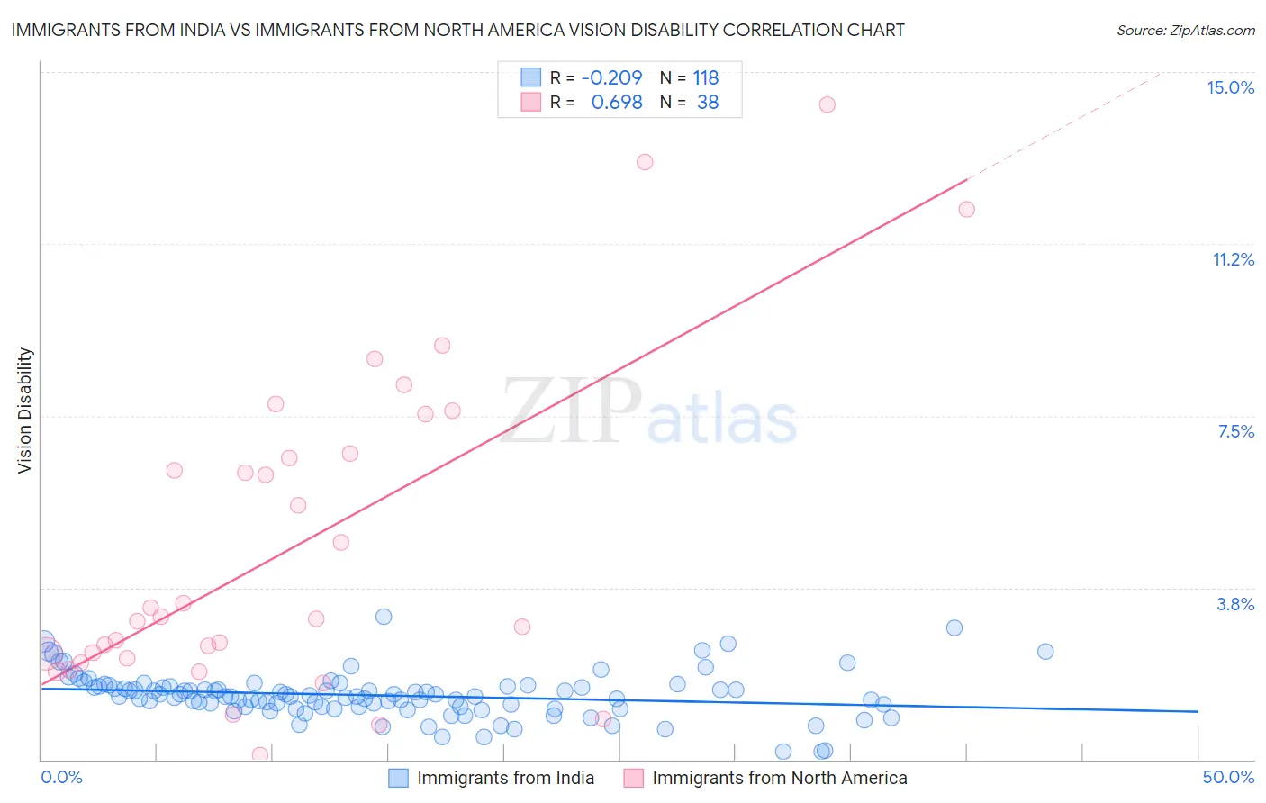 Immigrants from India vs Immigrants from North America Vision Disability