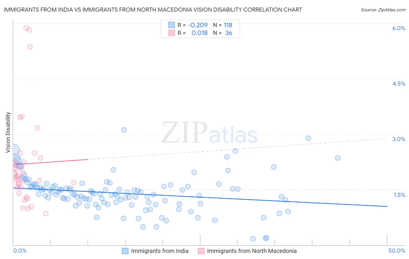Immigrants from India vs Immigrants from North Macedonia Vision Disability
